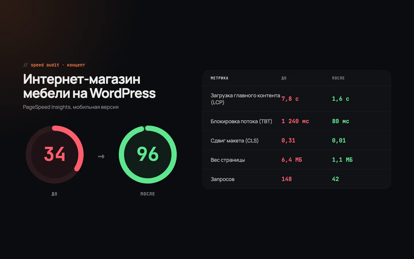 Ускорение магазина на WordPress — изображение 1